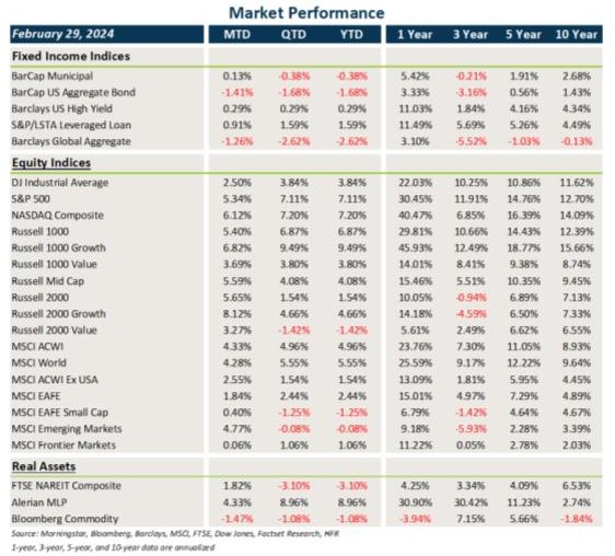 Market Flash Report February 2024, Market Performance